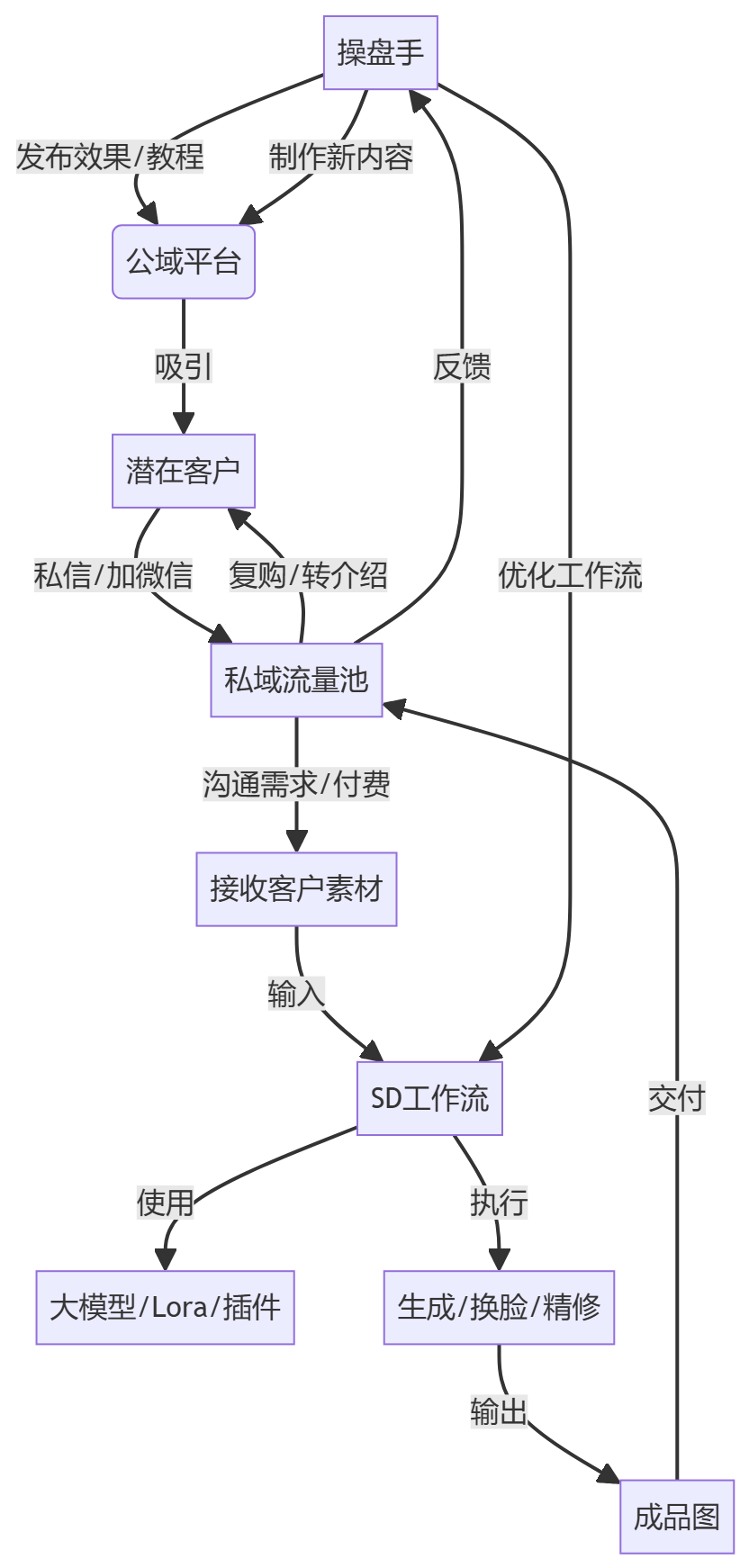 核心商业逻辑拆解